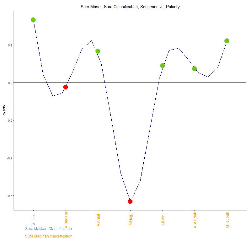 Sacr mosqu by Sura Classification plot.png
