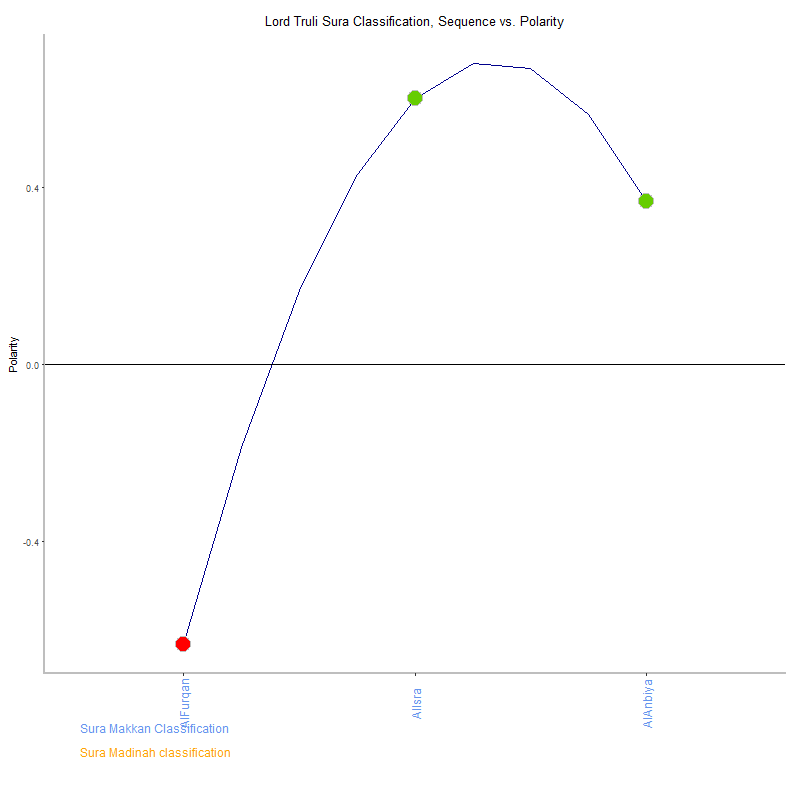 Lord truli by Sura Classification plot.png
