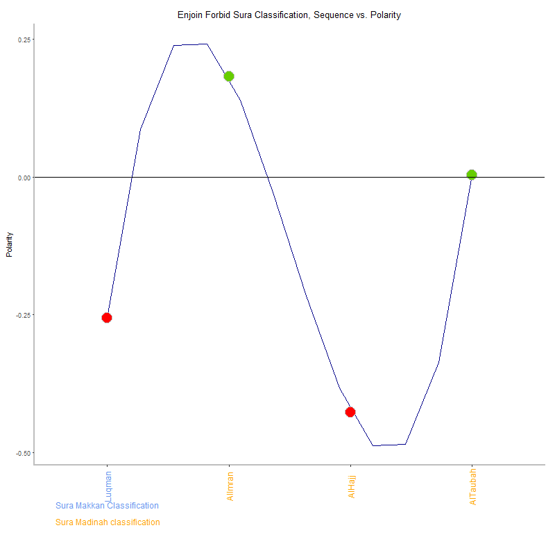 Enjoin forbid by Sura Classification plot.png