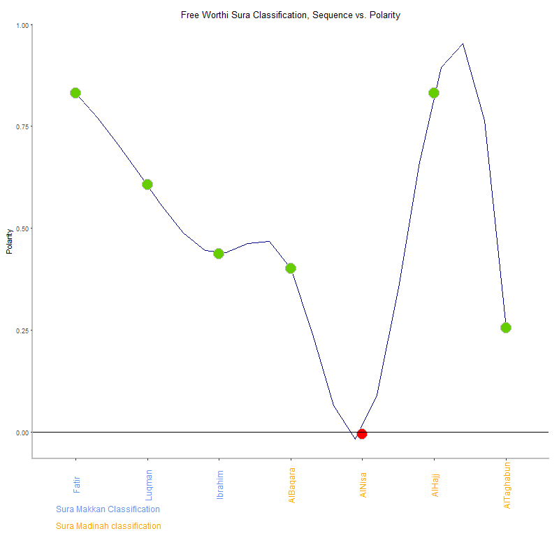 Free worthi by Sura Classification plot.png