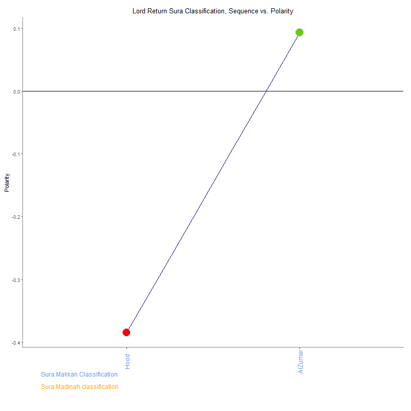 Lord return by Sura Classification plot.png