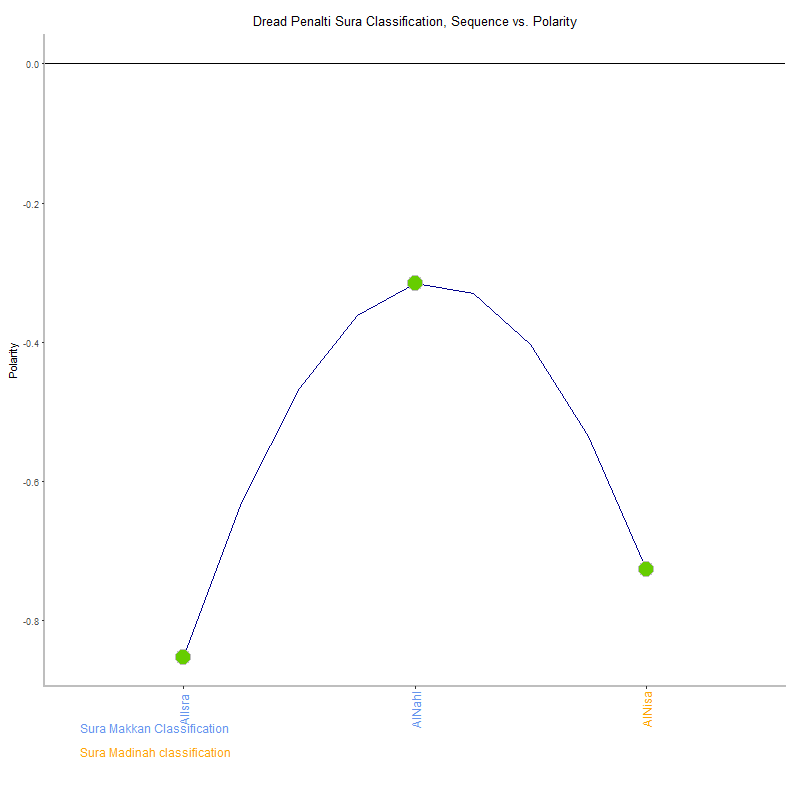 Dread penalti by Sura Classification plot.png