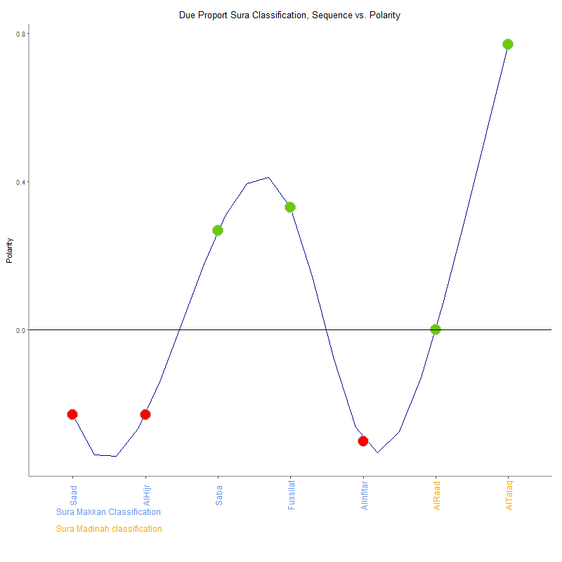 Due proport by Sura Classification plot.png