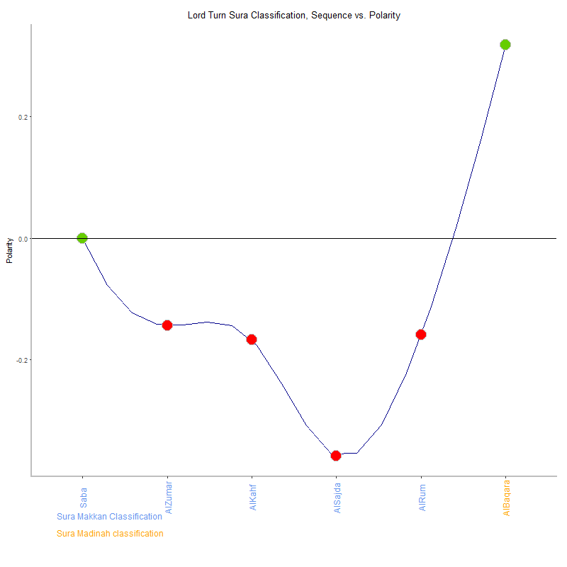 Lord turn by Sura Classification plot.png