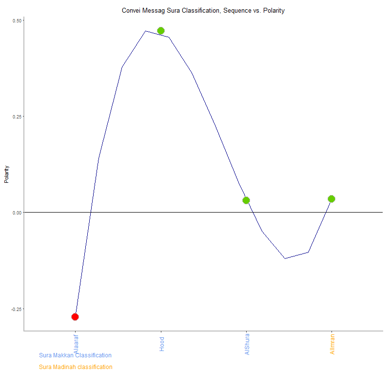 Convei messag by Sura Classification plot.png