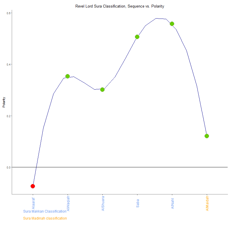 Revel lord by Sura Classification plot.png