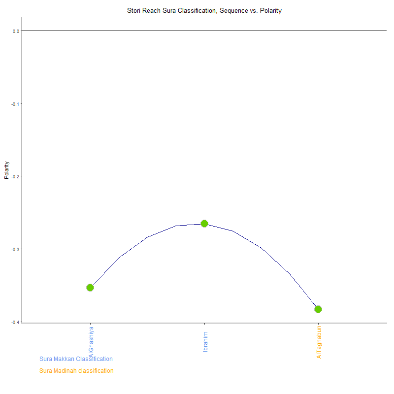 Stori reach by Sura Classification plot.png