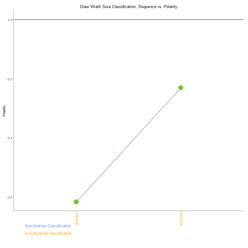 Draw wrath by Sura Classification plot.png