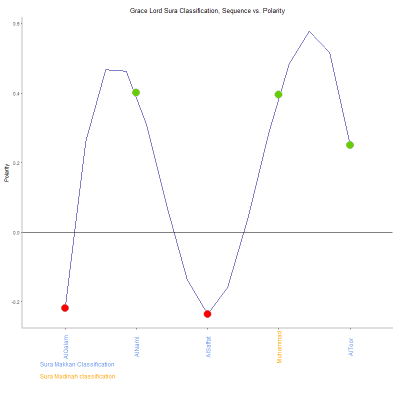 Grace lord by Sura Classification plot.png