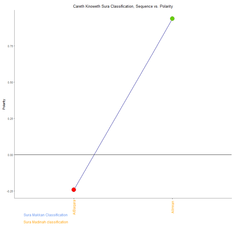 Careth knoweth by Sura Classification plot.png