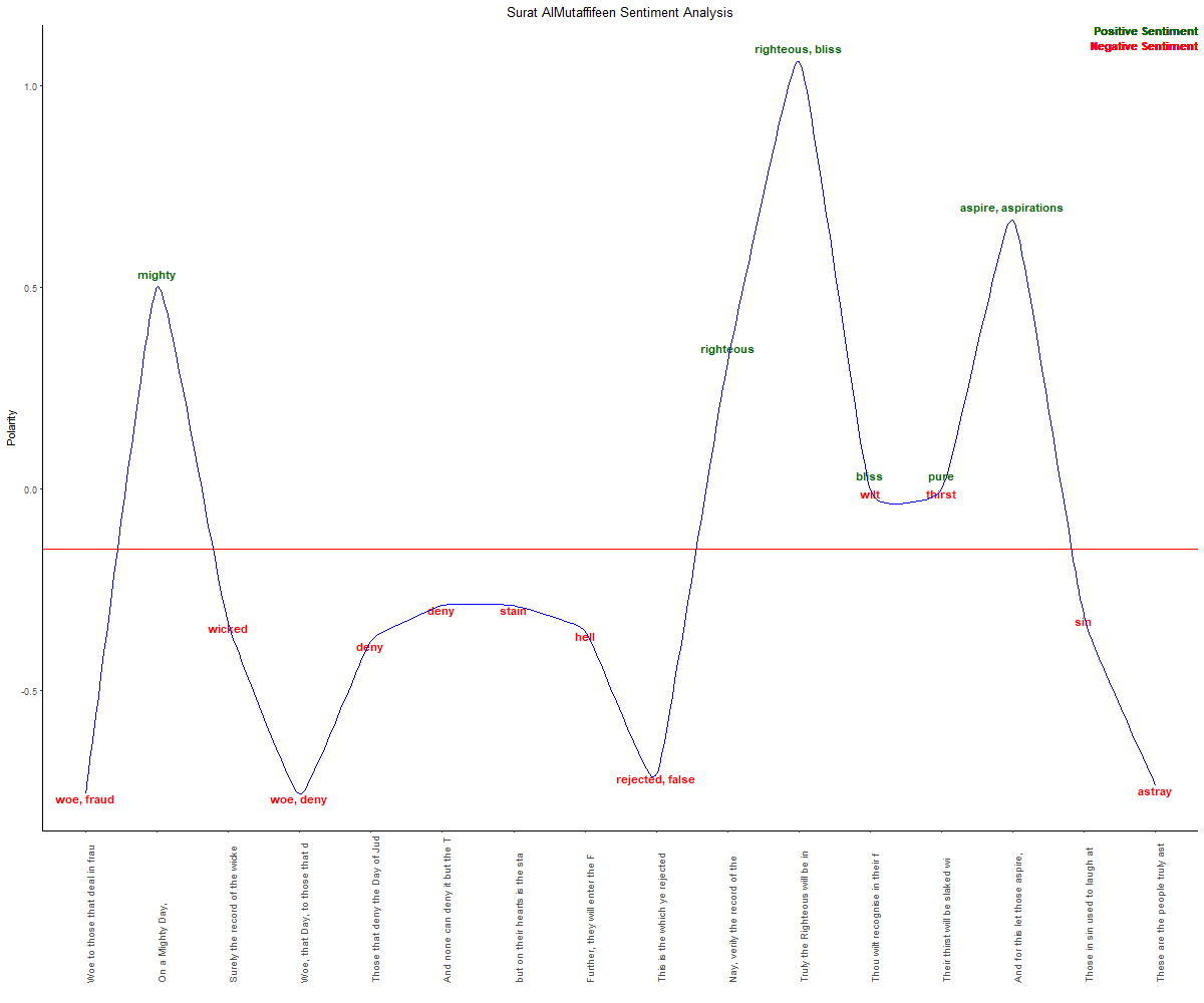 Surat AlMutaffifeen Sentiment Analysis plot.png