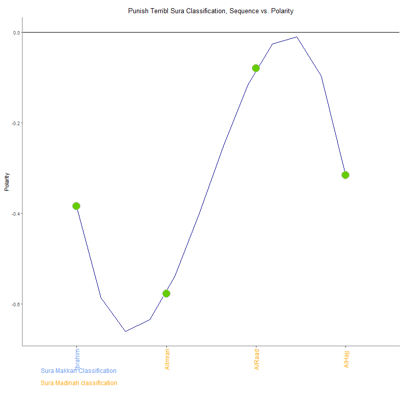 Punish terribl by Sura Classification plot.png