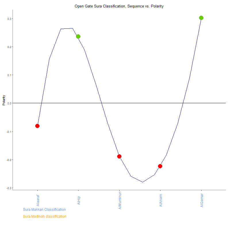 Open gate by Sura Classification plot.png
