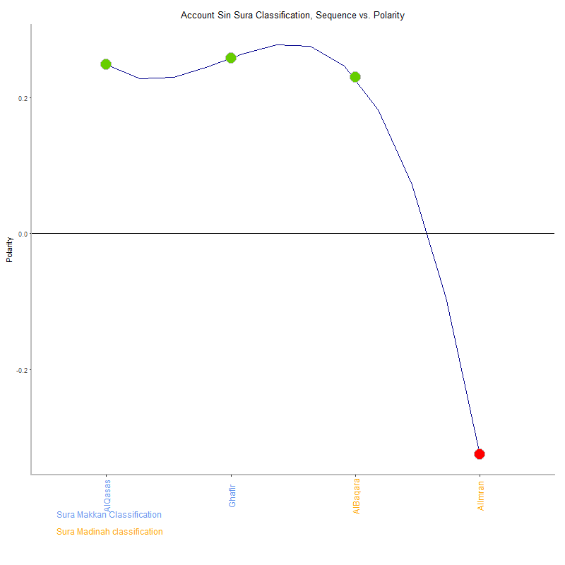 Account sin by Sura Classification plot.png