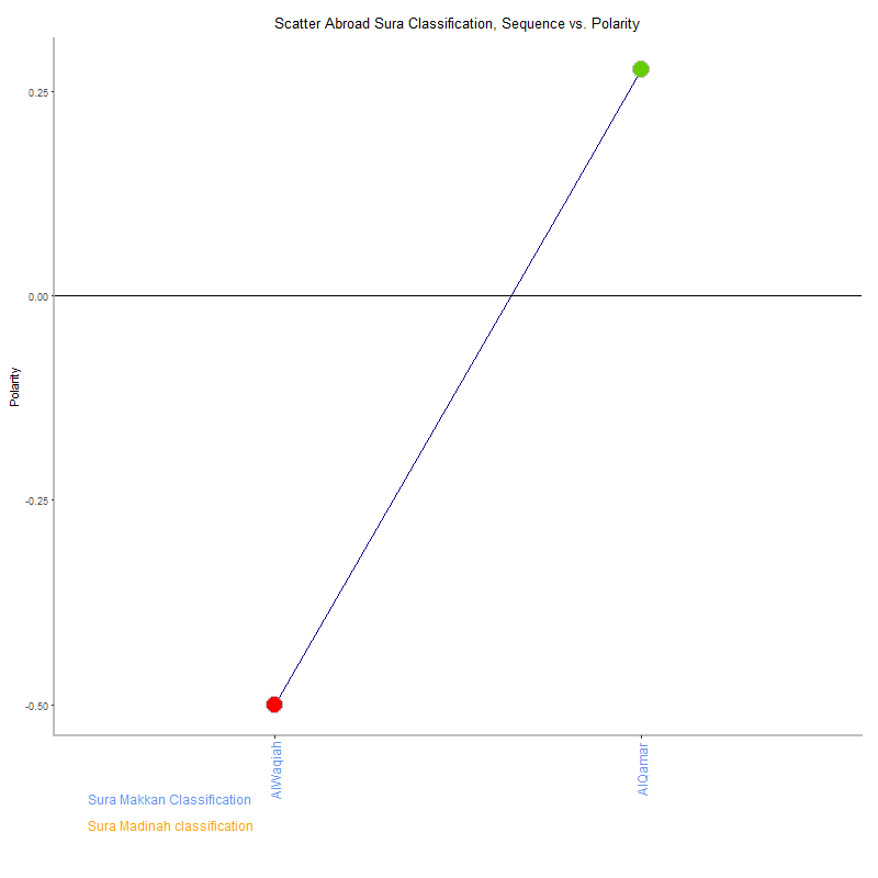 Scatter abroad by Sura Classification plot.png