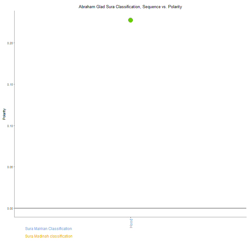 Abraham glad by Sura Classification plot.png