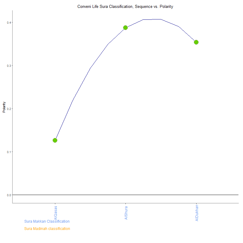 Conveni life by Sura Classification plot.png