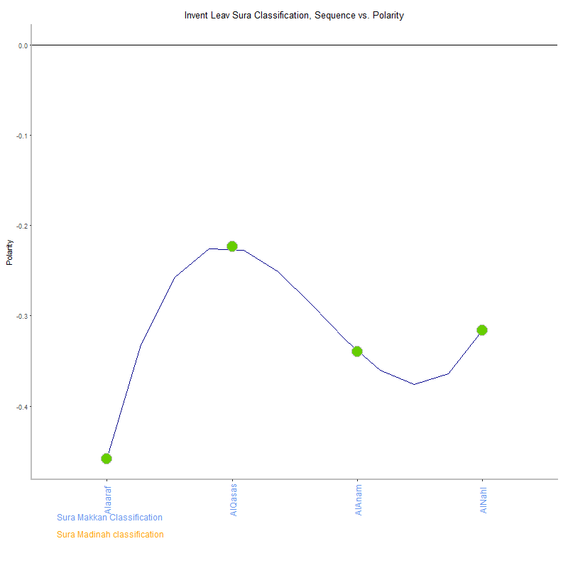 Invent leav by Sura Classification plot.png