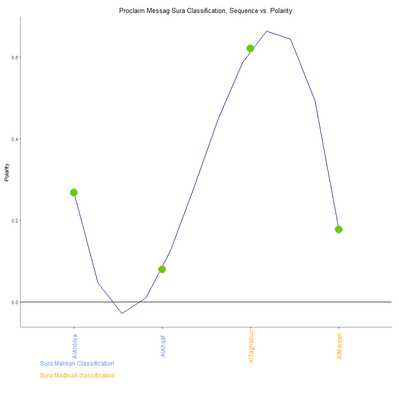Proclaim messag by Sura Classification plot.png
