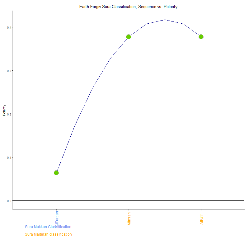 Earth forgiv by Sura Classification plot.png