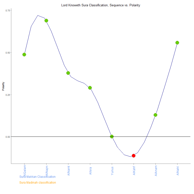 Lord knoweth by Sura Classification plot.png
