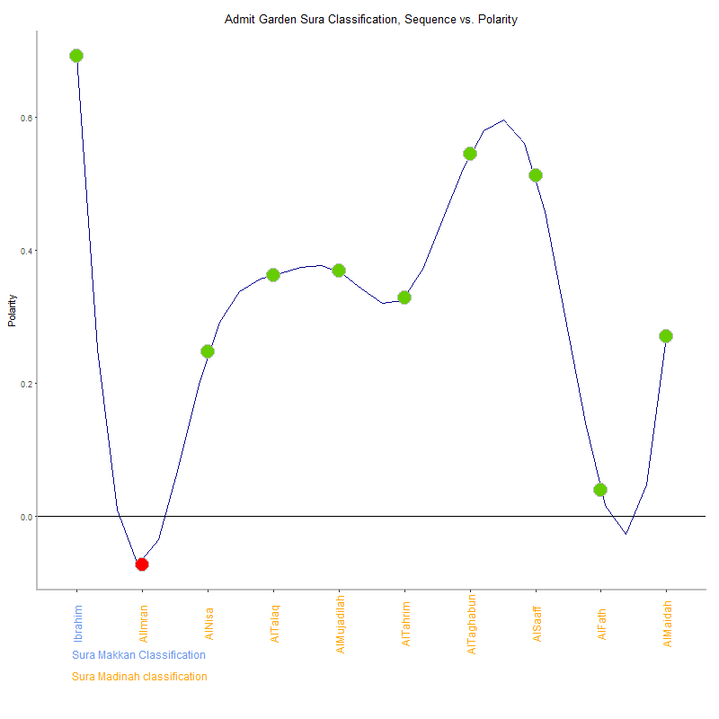 Admit garden by Sura Classification plot.png