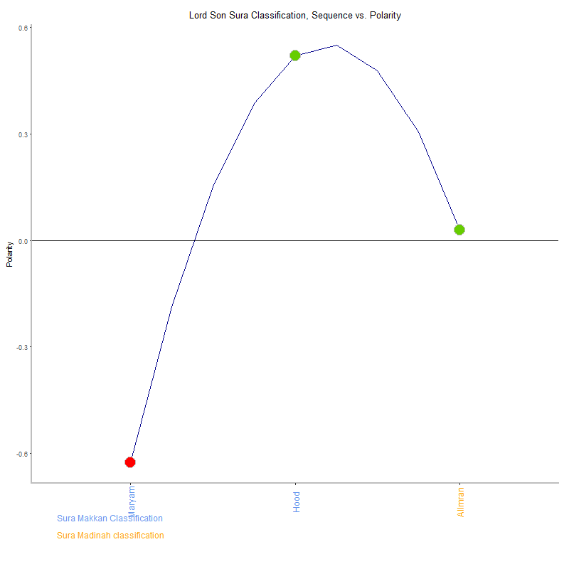 Lord son by Sura Classification plot.png