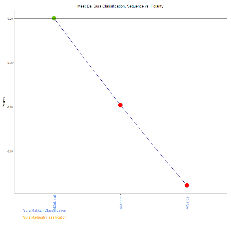 Meet dai by Sura Classification plot.png