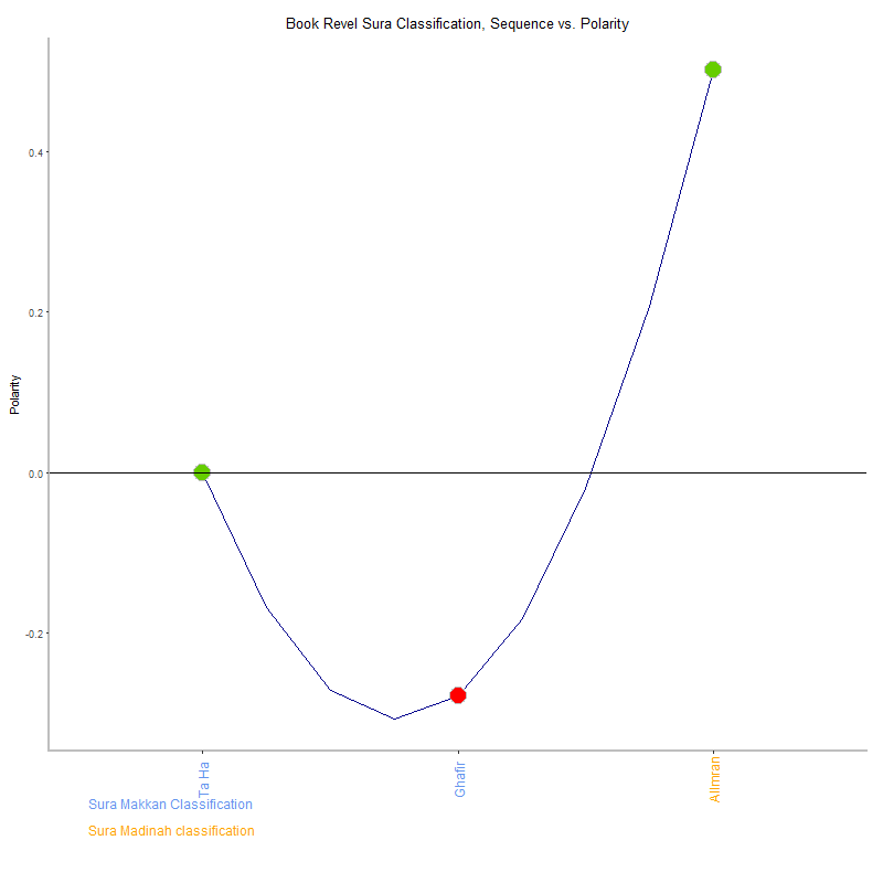 Book revel by Sura Classification plot.png