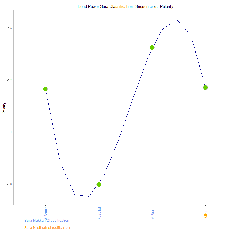 Dead power by Sura Classification plot.png