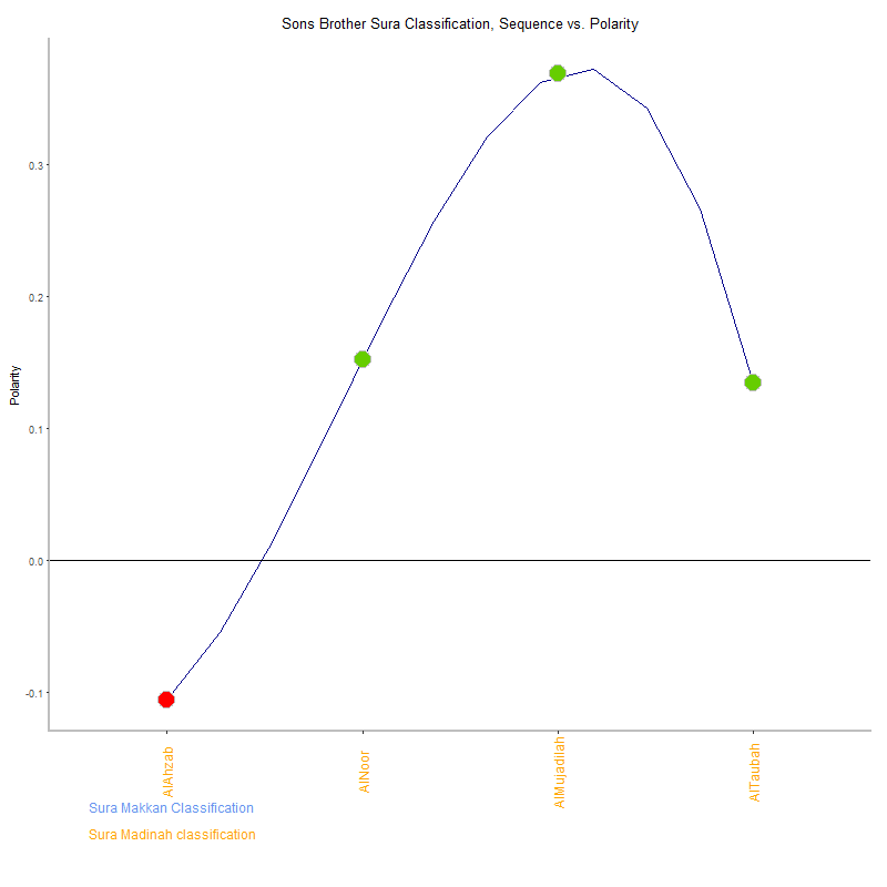 Sons brother by Sura Classification plot.png