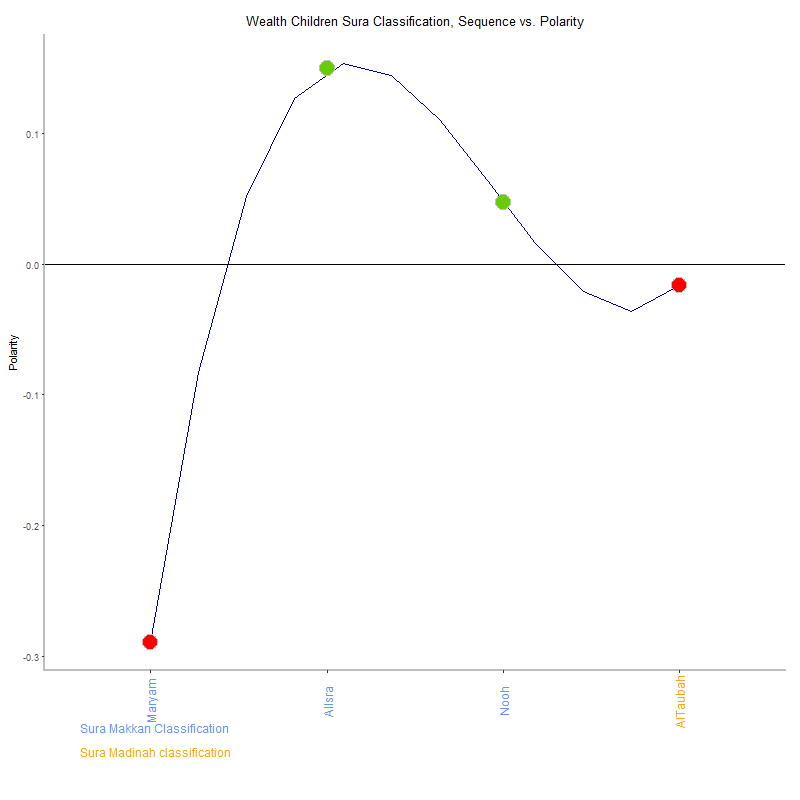 Wealth children by Sura Classification plot.png