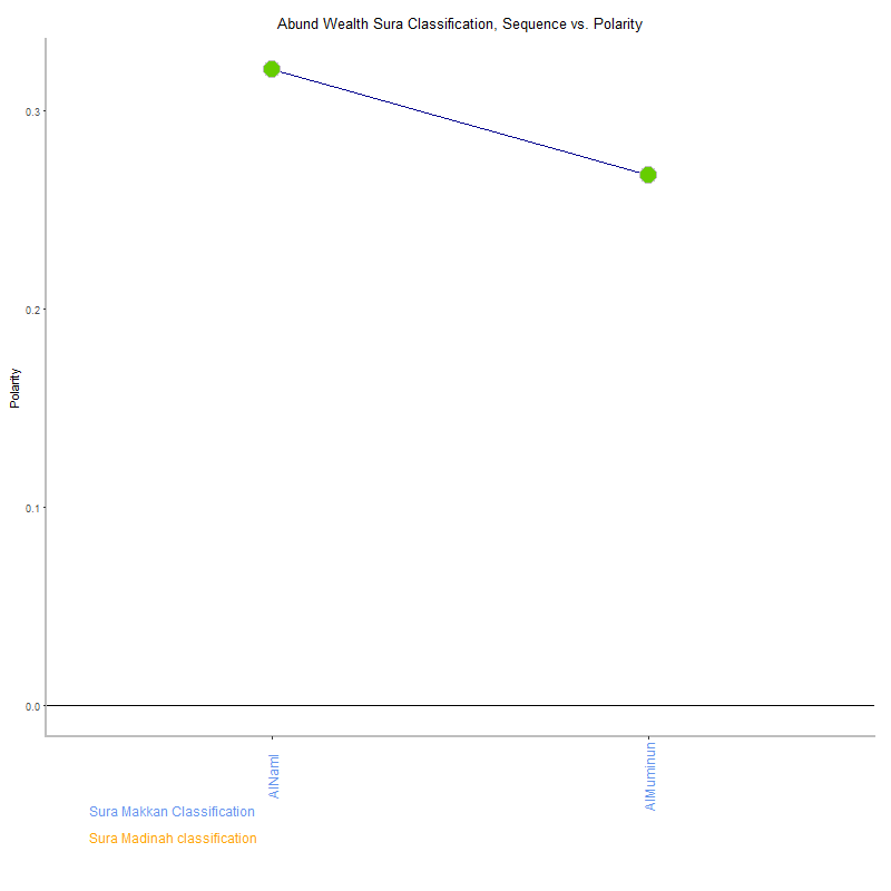 Abund wealth by Sura Classification plot.png