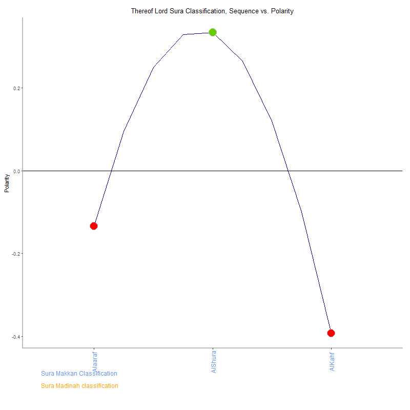 Thereof lord by Sura Classification plot.png