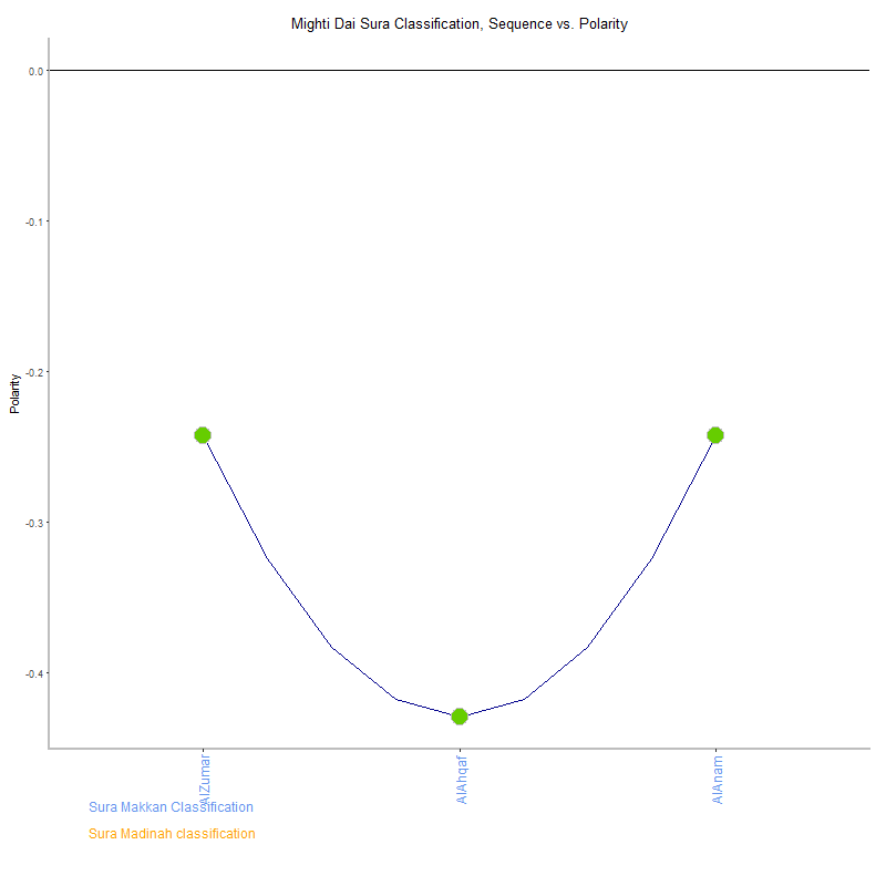 Mighti dai by Sura Classification plot.png