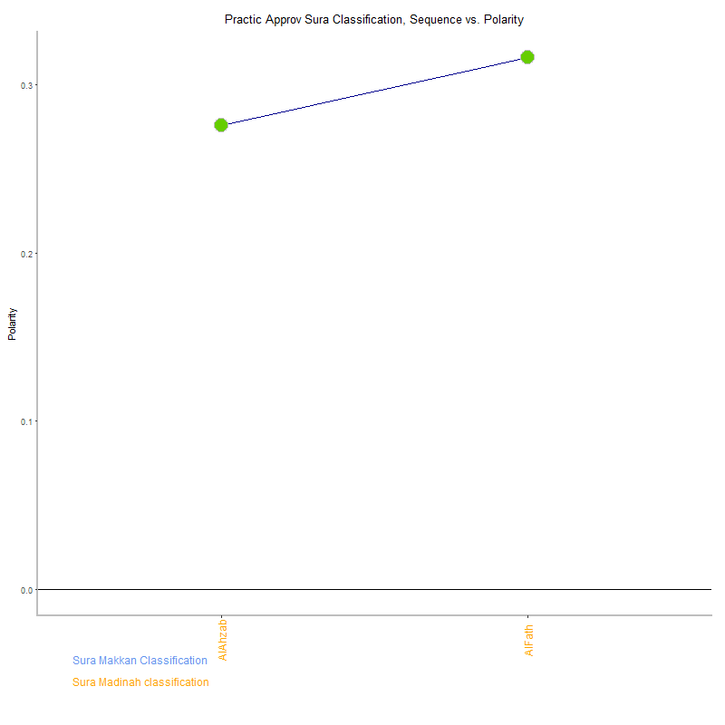 Practic approv by Sura Classification plot.png