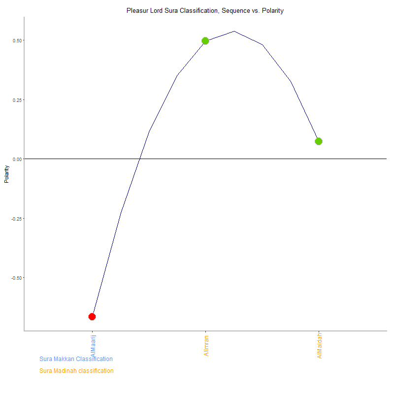 Pleasur lord by Sura Classification plot.png