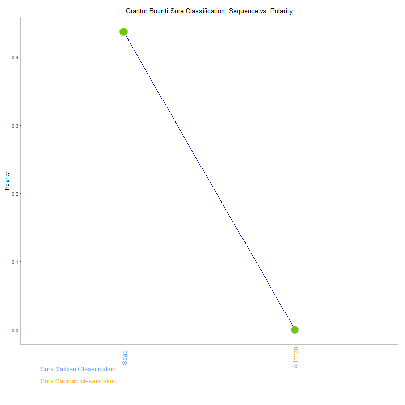 Grantor bounti by Sura Classification plot.png