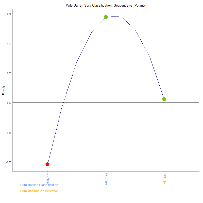 Wife barren by Sura Classification plot.png
