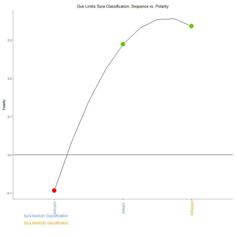 Due limits by Sura Classification plot.png