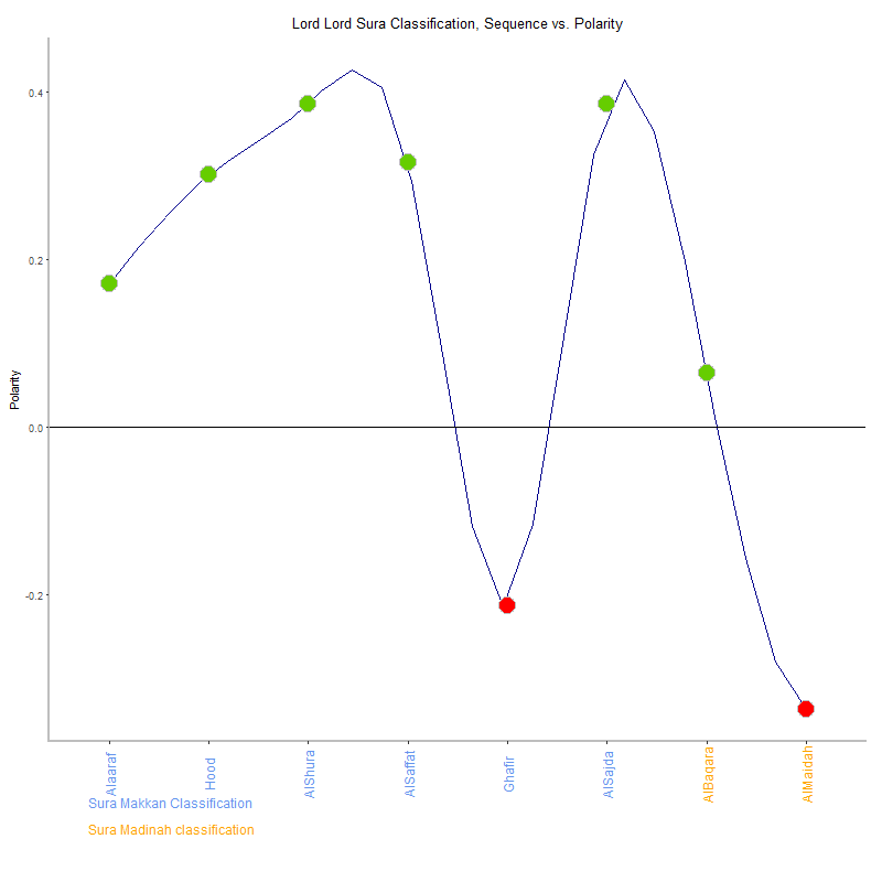 Lord lord by Sura Classification plot.png