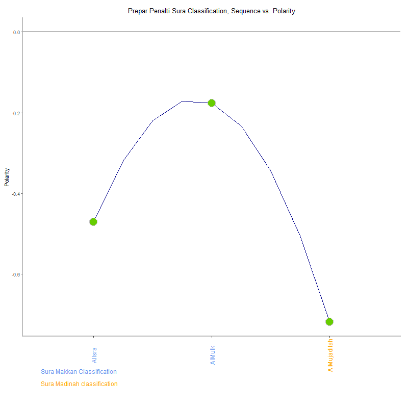 Prepar penalti by Sura Classification plot.png