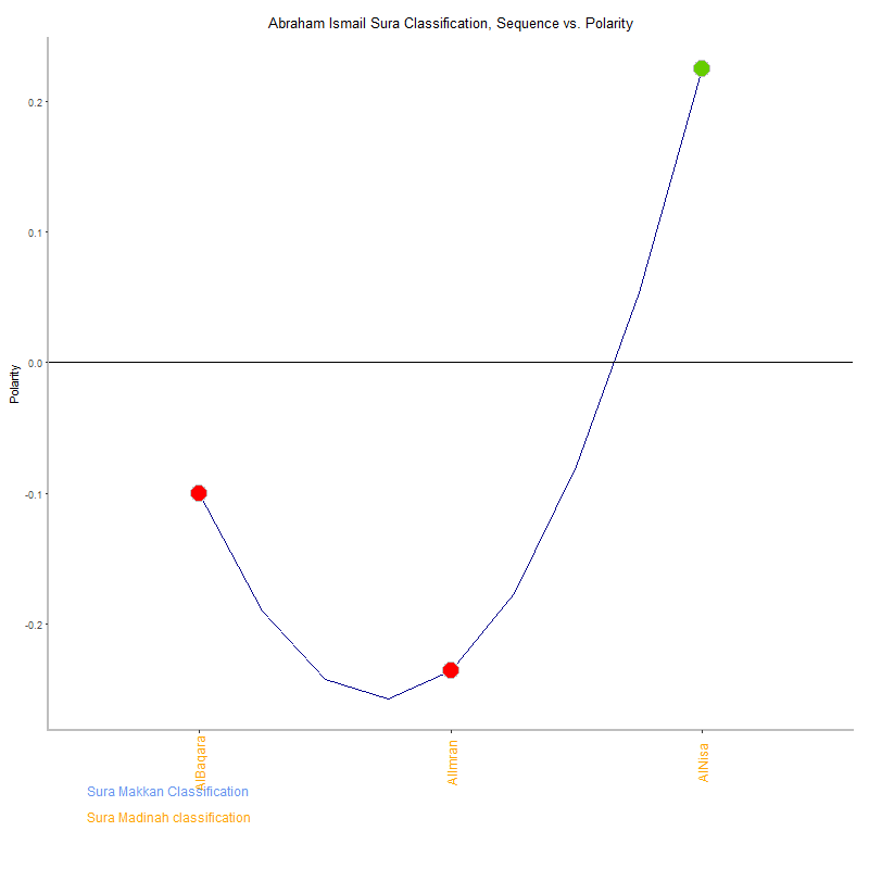 Abraham ismail by Sura Classification plot.png