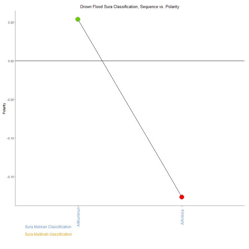 Drown flood by Sura Classification plot.png