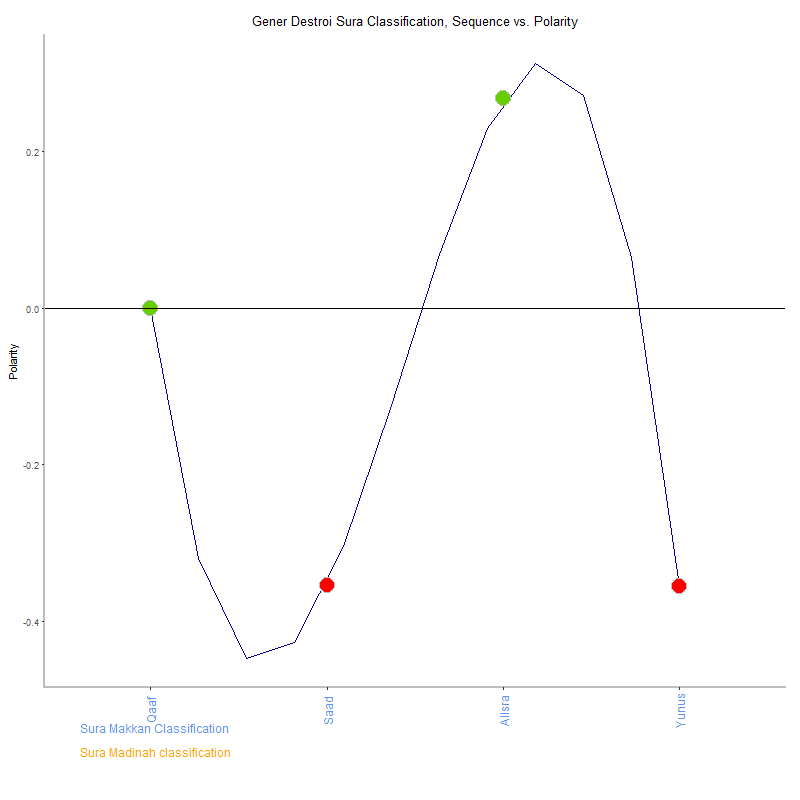 Gener destroi by Sura Classification plot.png