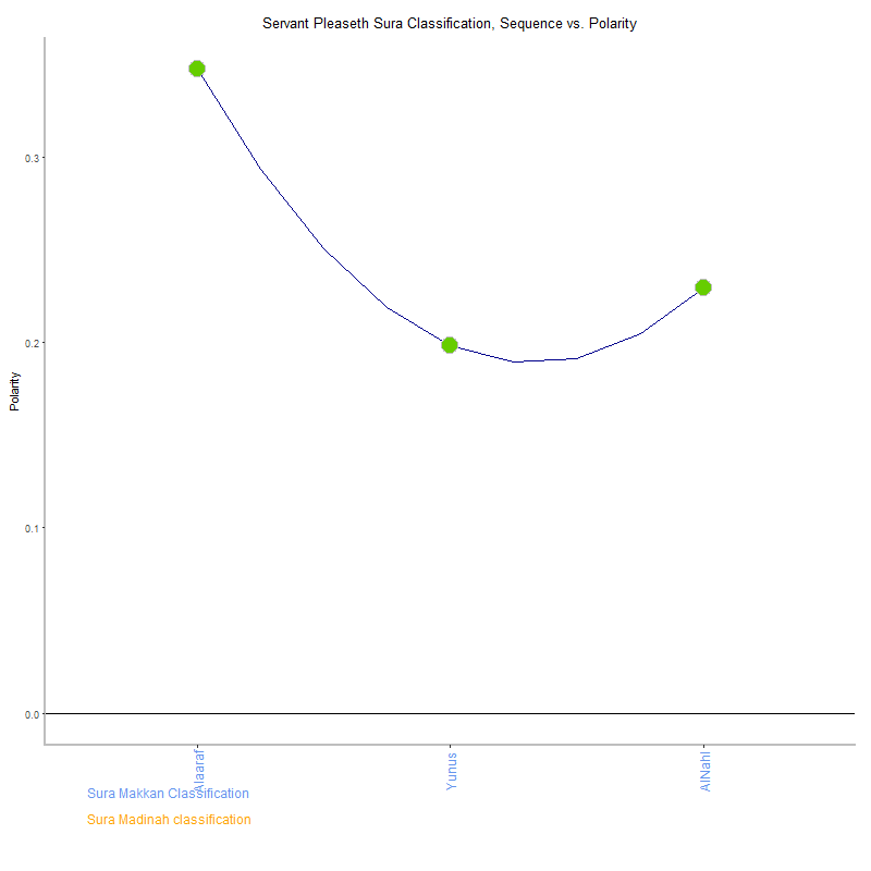 Servant pleaseth by Sura Classification plot.png