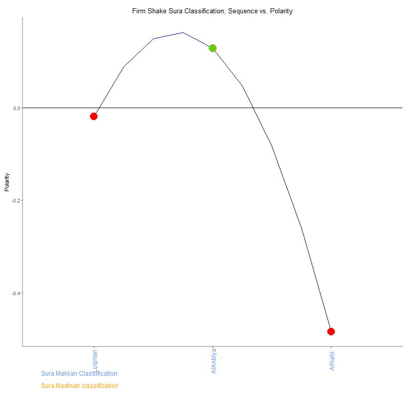 Firm shake by Sura Classification plot.png