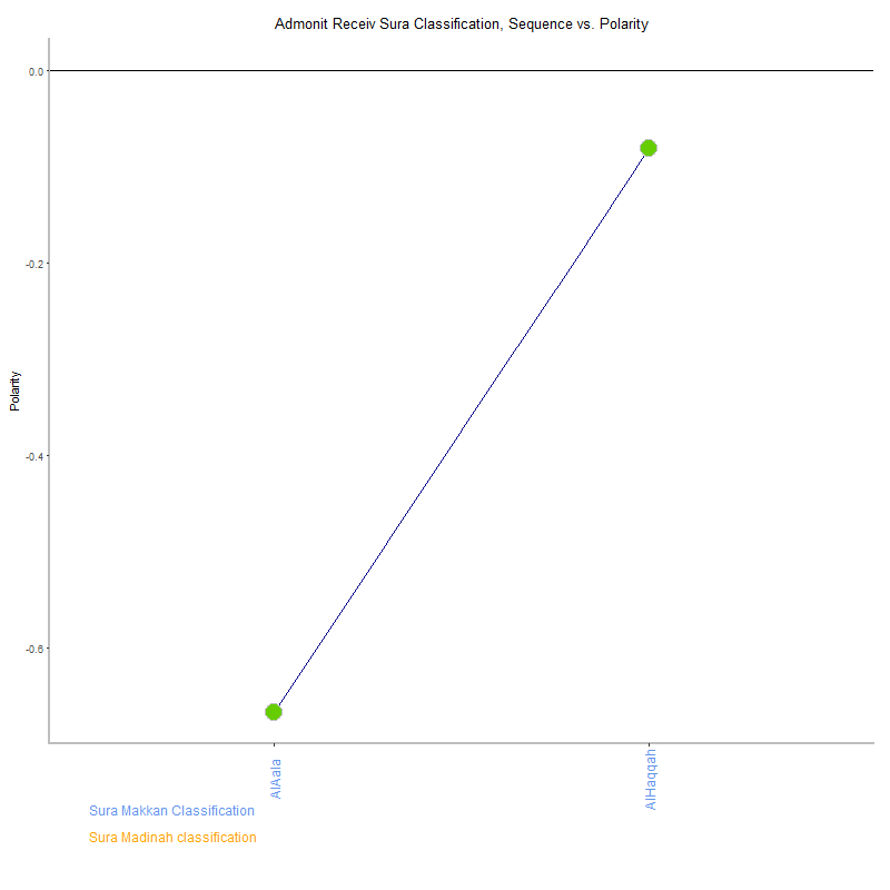Admonit receiv by Sura Classification plot.png