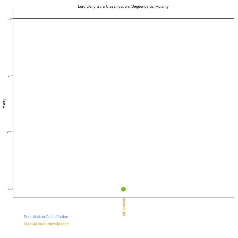 Lord deny by Sura Classification plot.png