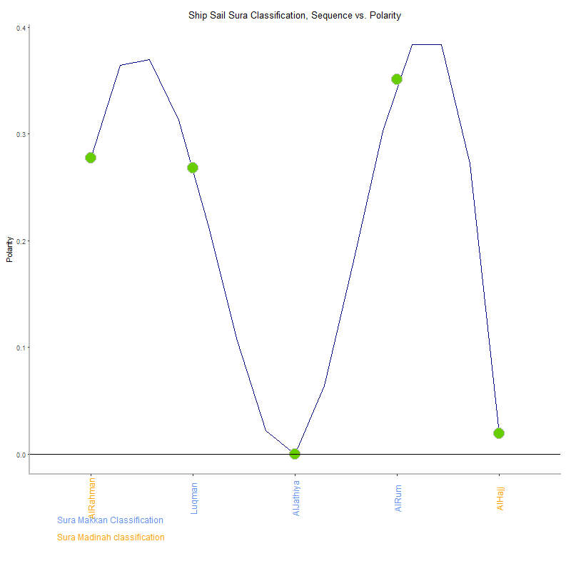 Ship sail by Sura Classification plot.png